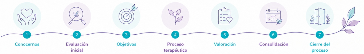 Proceso terapéutico